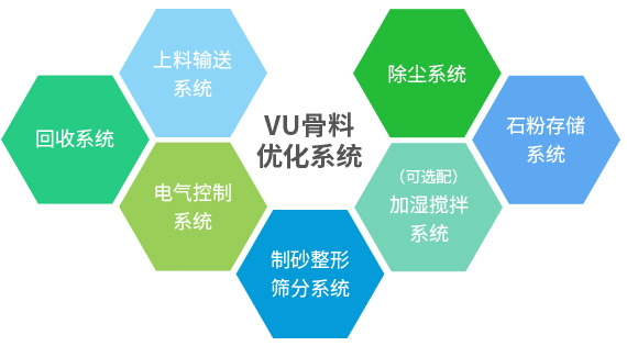 產出級配合理、粒型圓潤、含粉量可控的成品砂+干燥潔凈、高附加值的石粉